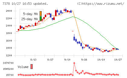アシロチャート