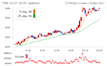 あいちフィナンシャルグループチャート