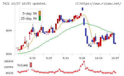 カッパ・クリエイトチャート