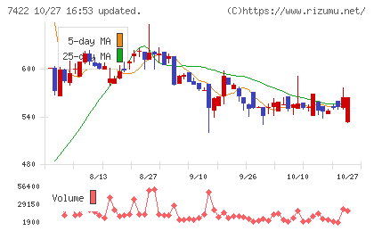 東邦レマックチャート