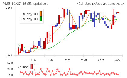 初穂商事チャート