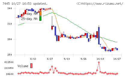 ライトオンチャート