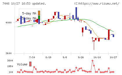 東北化学薬品チャート