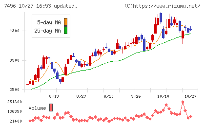 松田産業チャート