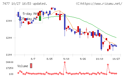 ムラキチャート