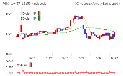スズデンチャート