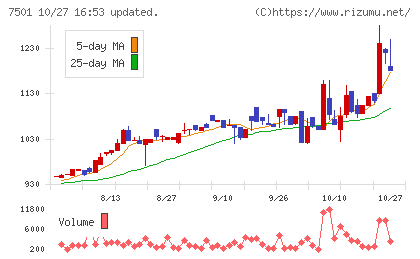 ティムコチャート