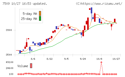 アイエーグループチャート