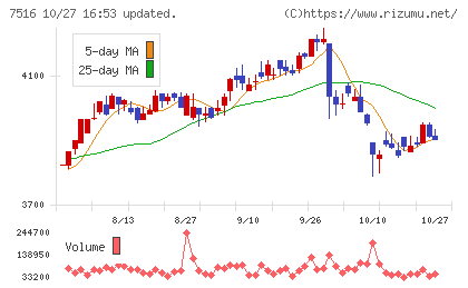 コーナン商事チャート