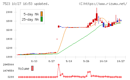 アールビバンチャート