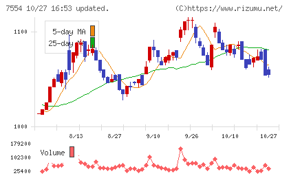 幸楽苑チャート
