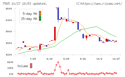 萬世電機チャート
