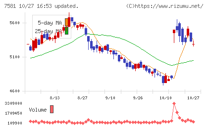 サイゼリヤチャート