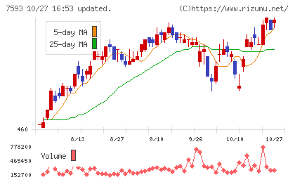 ＶＴホールディングスチャート