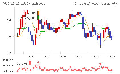 テイツーチャート