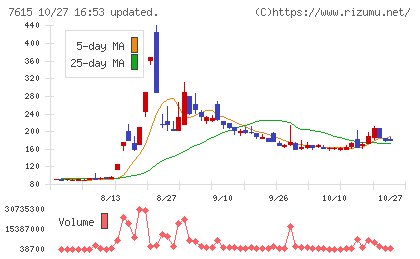 京都きもの友禅ホールディングスチャート
