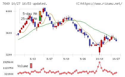 スギホールディングスチャート