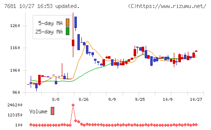 レオクランチャート