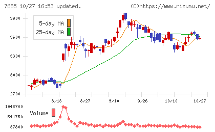 ＢｕｙＳｅｌｌ　Ｔｅｃｈｎｏｌｏｇｉｅｓチャート