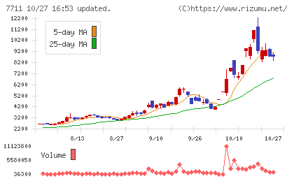 助川電気工業チャート