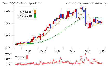 シグマ光機チャート