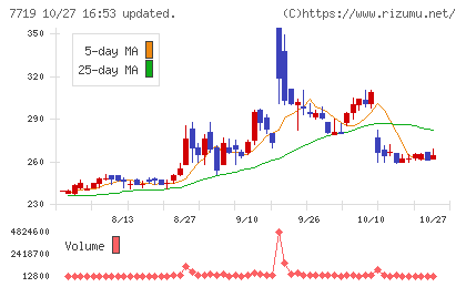 東京衡機チャート
