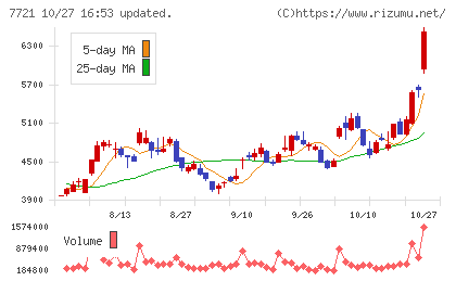 東京計器チャート