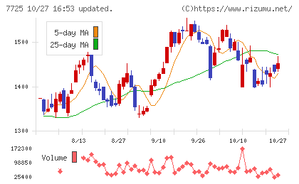 インターアクションチャート