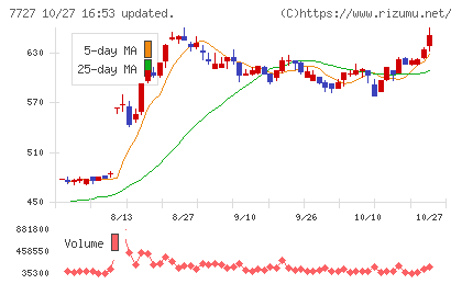 オーバルチャート