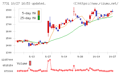 ニコンチャート