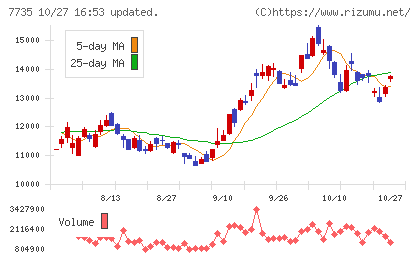 ＳＣＲＥＥＮホールディングスチャート