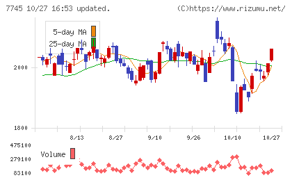 A&Dホロンホールディングスチャート