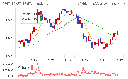 朝日インテックチャート
