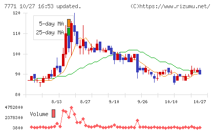 日本精密チャート