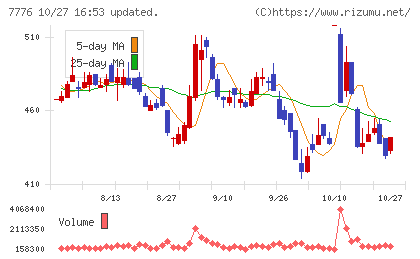 セルシードチャート