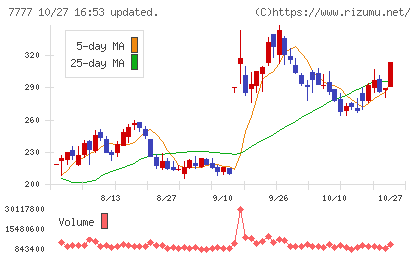 スリー・ディー・マトリックスチャート