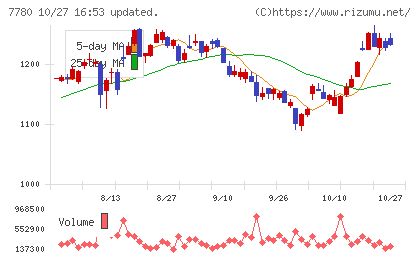 メニコンチャート