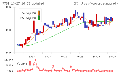 平山ホールディングスチャート