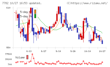 シンシアチャート