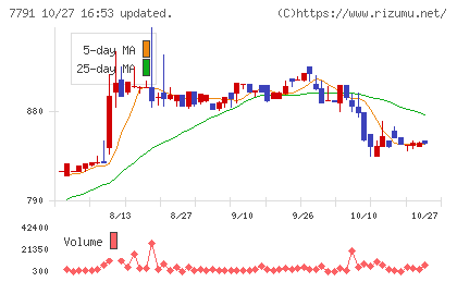 ドリームベッドチャート