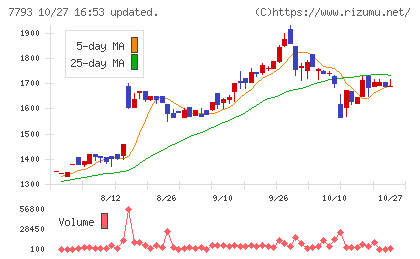 イメージ・マジックチャート