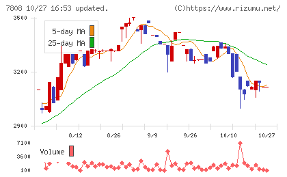 シー・エス・ランバーチャート