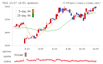フルヤ金属チャート