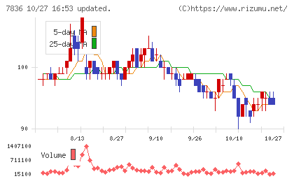 アビックスチャート