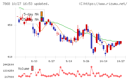広済堂ホールディングスチャート