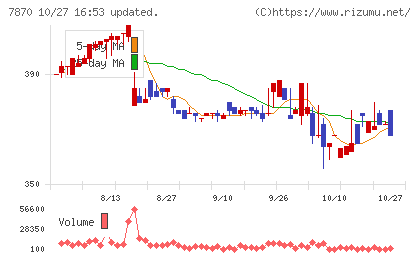 福島印刷チャート