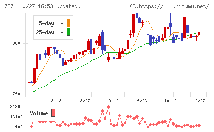 フクビ化学工業チャート