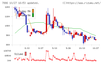 ヤマト モビリティ & Mfg.チャート