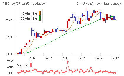 南海プライウッドチャート