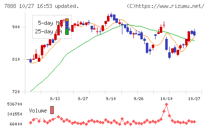 三光合成チャート